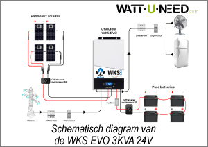 Schematisch diagram van hoe de 4-paneel, 4-batterij 12V kit werkt met de WKS EVO 5KVA 48V omvormer